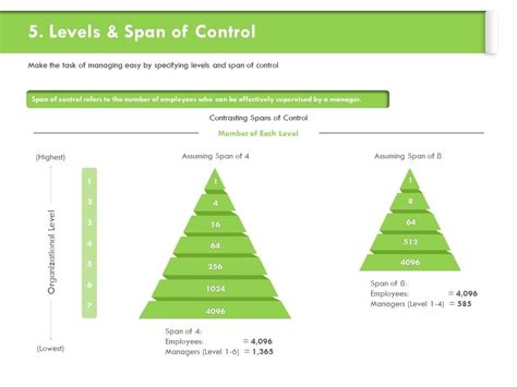 Span of control ppt.  Understanding Organizational Structures Levels And Span Of Control Ppt ...