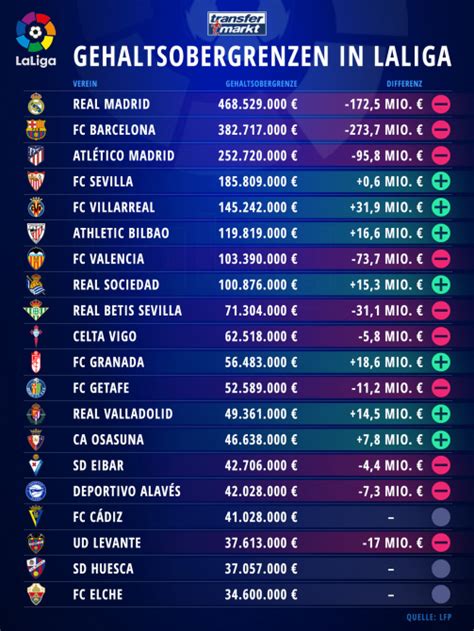 Spanische liga tabelle 202122
