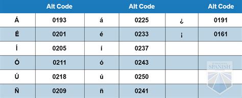 Spanish Alt Codes Shortcuts to Writing in Spanish