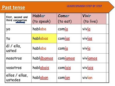 Spanish Past Tenses Chart