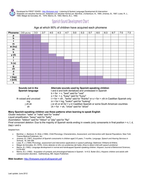 Spanish Speech Sound Development Chart