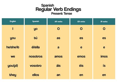 Spanish Verb Conjugations Chart Printable Elcho Table