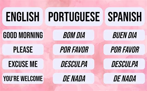 Spanish portuguese language. Spanish and Portuguese have many cognates, which is the term for similar-sounding words that have the same meaning in both languages. In some cases, the spelling is even the same, but the pronunciation differs, or vice versa. 