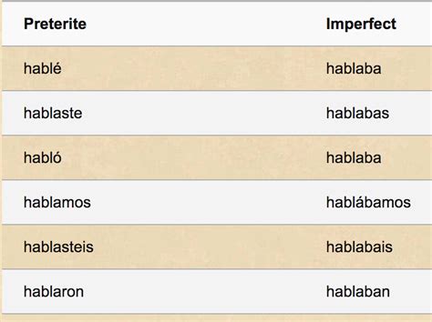 Spanish preterite vs. imperfect Flashcards Quizlet