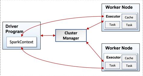 Spark Architecture Apache Spark Tutorial LearntoSpark