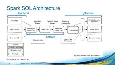 Spark SQL Architecture Sql, Spark, Apache spark