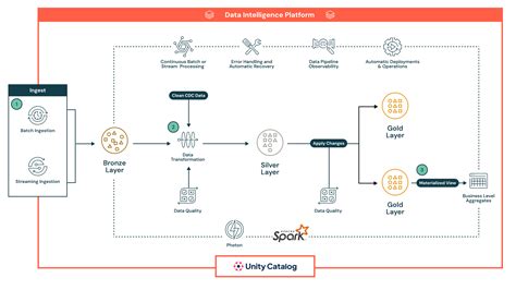 Spark ar dust.  Spark Declarative Pipelines (SDP) is a declarative framework for build...