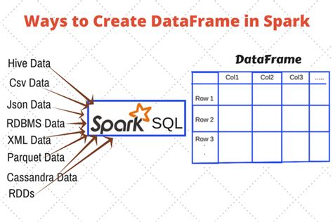 Spark dataframe to json. dump for a dataframe with PySpark 1.  Write, run,...