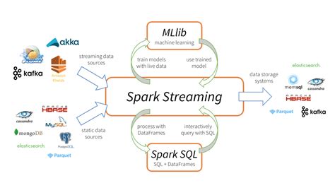 Spark decimal type example.  Spark saves you from learning multiple frameworks and patching ...
