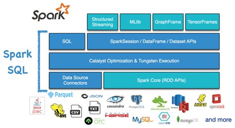 Spark history server logs location.  Spark SQL includes a cost-based optimizer, columnar sto...