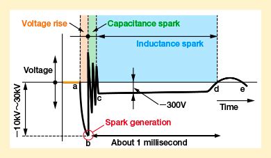 Spark plug voltage and current.  However, in high-performance engines, th...