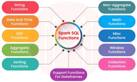 Spark sql functions.  If the Spark Sql Functions SparkSQL functions are tools pr...