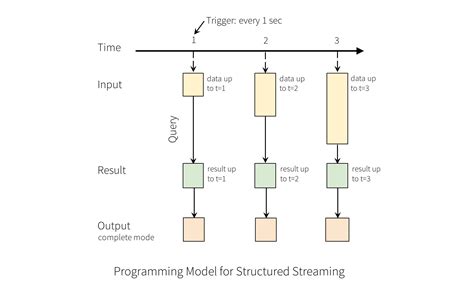 Spark structured streaming checkpoint interval.  Linux, Mac OS), and it should...