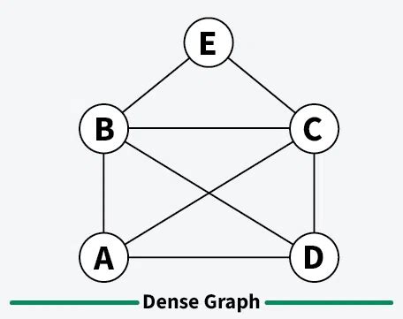 Sparse vs dense graph.  In a sparse graph, the edge count grows linearly with the number of ...