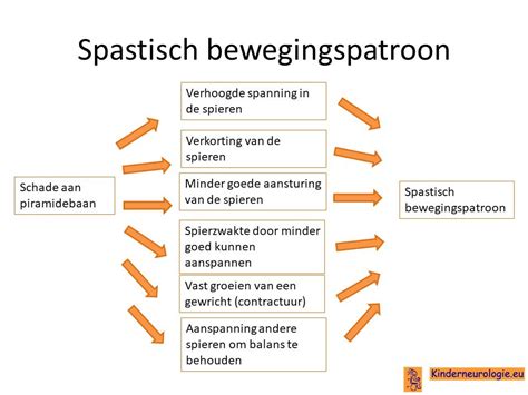 Spasticiteit symptomen