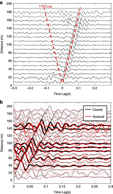 Spatial‐Correlation Functions for Various Noise Models