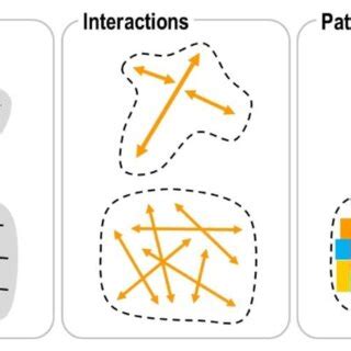 Spatial Form, Pattern and Interaction and the Environmental Impacts of
