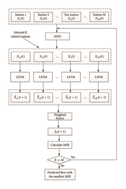 Spatiotemporal Traffic Flow Prediction with KNN and LSTM - Hindawi