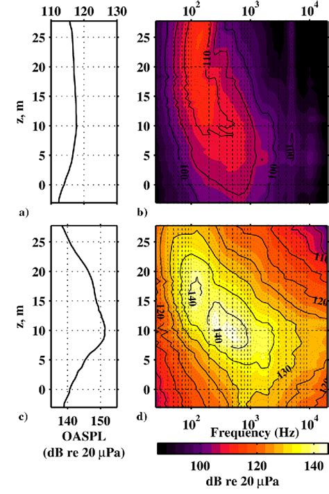 Spatiotemporal-Correlation Analysis of Jet Noise from a High ...