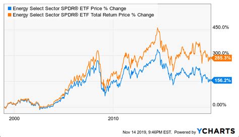 Spdr energy etf. Things To Know About Spdr energy etf. 