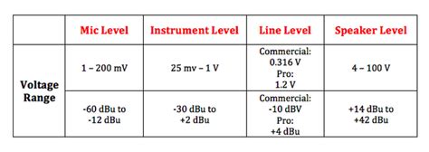 Speaker level voltage.  Understanding Signal Levels in Audio Gear How To Set Up a PA S...