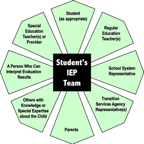 Special Ed Process Communicated to Parents