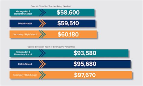 Special Ed Teacher Salary With Master’s Degree