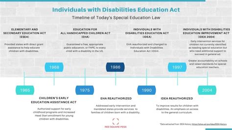 History of Special Education Administration. Evolution of Special Education- Autumn Roberts SPED 6707. History of Special Education Timeline_Harris. Visual Timeline of US Education. OT through the Decades. History of Important Events for Individuals with Disabilities. History and Progression of Inclusion Christina Harrison. 