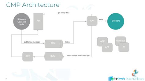 Specialist - ioof-p-001-delivery.sitecorecontenthub.cloud