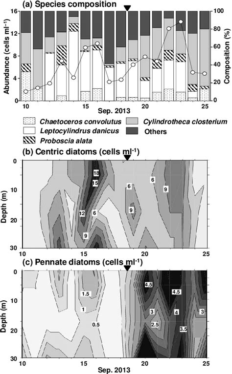 Species composition and distribution of centric diatoms from …