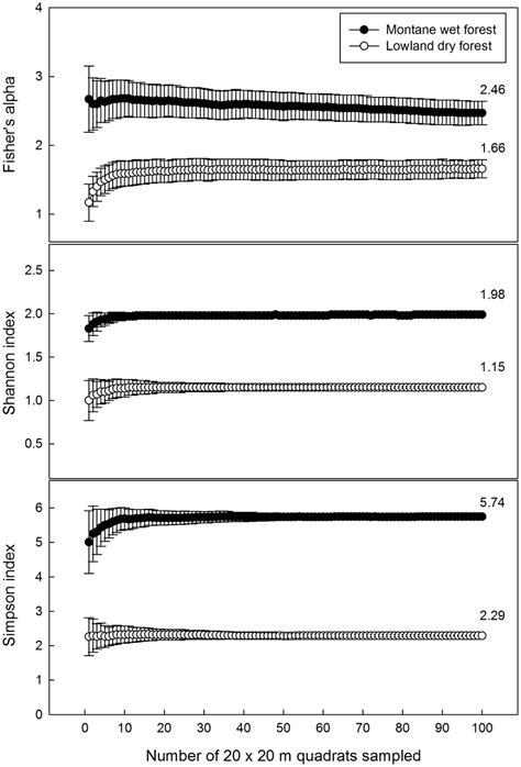 Species diversity indices.Fisher