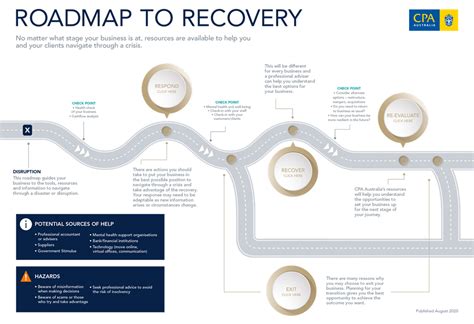 Specific Actions in the Recovery Roadmap