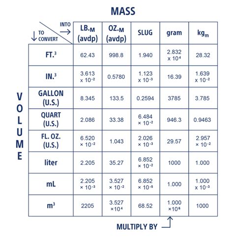 Specific Gravity Conversions The Lee Company