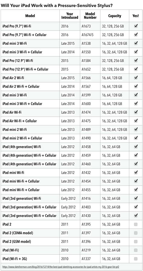Specific iPhone Models and Stylus Compatibility
