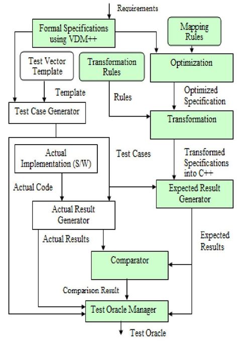 Specification based testing of real time distributed systems: languages, tools and applications. - Repair manual on the jatco automatic transmission.