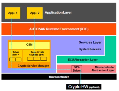 Specification of Crypto Service Manager, No.402, AUTOSAR R21 …