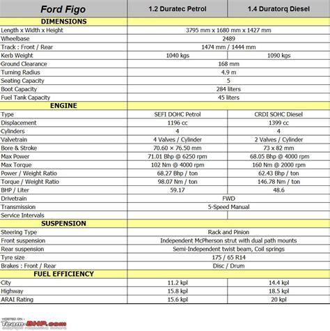 Specifications listing with the performance factory data .