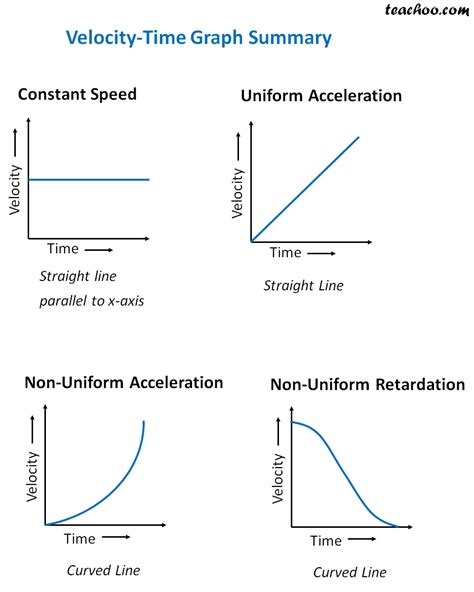 Spectacular Different Types Of Velocity Time Graph Excel Xy Diagram