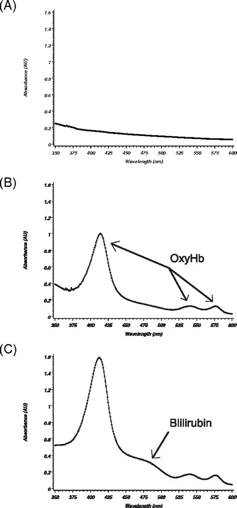 Spectrophotometry for cerebrospinal fluid pigment analysis