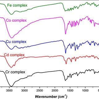 Spectroscopic Analysis Of Metal Complexes
