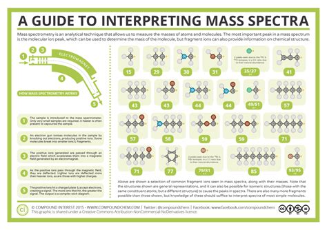 Spectroscopy Data Sheet Mass Spectrometry Mass lost Possible group