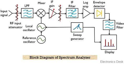 Spectrum analyzer block diagram explanation pdf.  Spectrum Analyzer Basic...