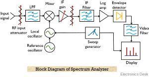 Spectrum analyzer block diagram explanation pdf. .  This is the system over...