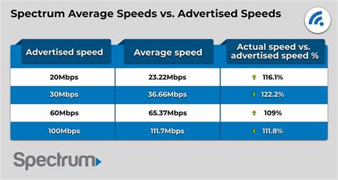 Spectrum internet speeds.  Check your upload and download speeds for your ...