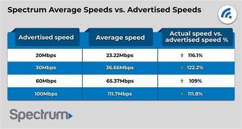 Spectrum internet upload speed. Quick overview of UK broadband speed statistics 2023. As of 2023, the median average internet speed in the UK was 73.21Mbps. This is an increase of more than 12% from September 2022, equating to a ... 