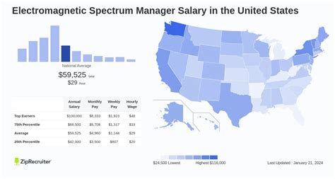 Spectrum manager salary. The average Spectrum Manager salary in Charlotte, NC is $90,718 as of March 28, 2023, but the salary range typically falls between $69,298 and $104,860. Salary ranges can vary widely depending on many important factors, including education, certifications, additional skills, the number of years you have spent in your profession. With more ... 