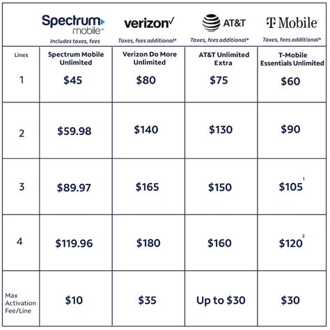 Spectrum mobile trade in value. Trade-in Promotional Credit issues. Ordered online 1/14, received an offer for trade-in with a trade-in quote of $530 ($30 device, $500 promotional) on my old Verizon Samsung Galaxy Note 10. The offer said they needed to receive it by 3/15/2023. I erased, packaged, and received the phone on 2/21/2023. They still haven't received the phone and ... 