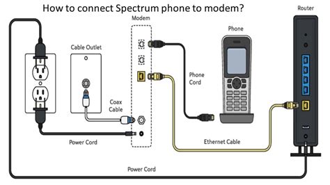 Spectrum phone line. Best Methods For Your Spectrum Phone Troubleshooting. 1. Verify All The Connections. If you have only one phone number then, the phone line must be connected from “Line 1” at the back of the modem to the phone and the coaxial wire must be connected from the splitter or the cable outlet to “Cable In” at the back of the modem. 