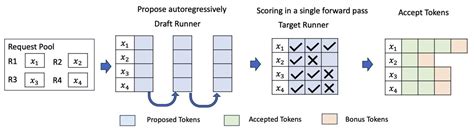 Speculative decoding batch size.  Therefore, we propose an adaptive spe...