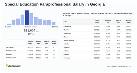 Sped paraprofessional salary. Clayton County Public Schools. Clayton County Public Schools. 1058 Fifth Avenue, Jonesboro, GA 30236. Phone: 770-473-2747 | Fax: 770-603-5765. CCPS / Departments / Business Services / Compensation / Teacher Salary Scales. Teacher Salary Scales. 